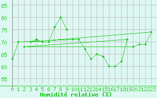 Courbe de l'humidit relative pour Seichamps (54)