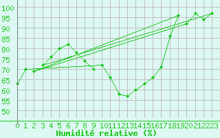 Courbe de l'humidit relative pour Weinbiet