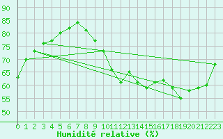 Courbe de l'humidit relative pour Orly (91)