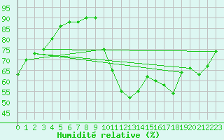 Courbe de l'humidit relative pour Corsept (44)