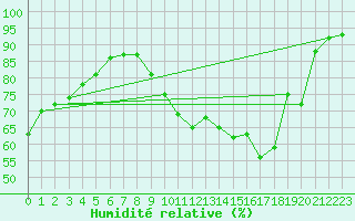 Courbe de l'humidit relative pour Bures-sur-Yvette (91)