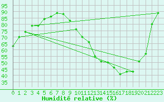 Courbe de l'humidit relative pour Souprosse (40)