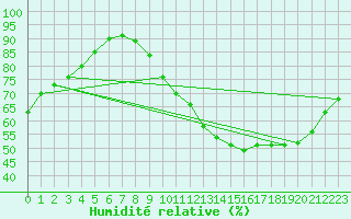 Courbe de l'humidit relative pour Trappes (78)