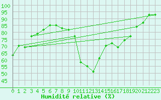 Courbe de l'humidit relative pour Dax (40)