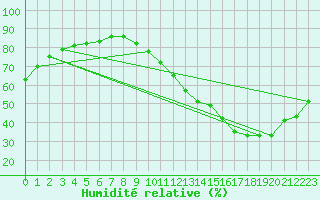 Courbe de l'humidit relative pour Ciudad Real (Esp)