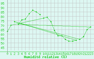 Courbe de l'humidit relative pour Metz (57)