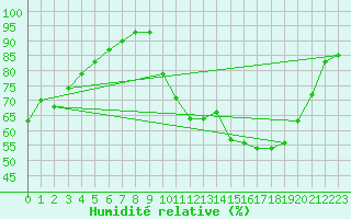 Courbe de l'humidit relative pour Ile d'Yeu - Saint-Sauveur (85)