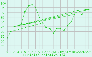 Courbe de l'humidit relative pour Liscombe