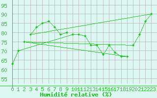 Courbe de l'humidit relative pour La Chapelle-Montreuil (86)