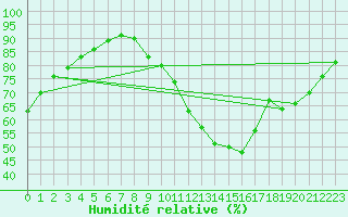 Courbe de l'humidit relative pour Saint-Philbert-sur-Risle (27)