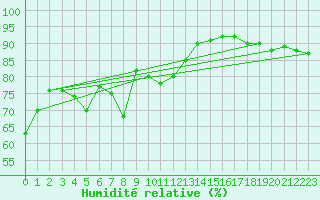 Courbe de l'humidit relative pour Brunnenkogel/Oetztaler Alpen