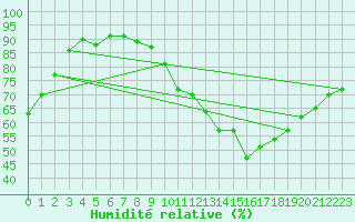 Courbe de l'humidit relative pour Aigrefeuille d'Aunis (17)