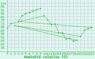 Courbe de l'humidit relative pour Lanvoc (29)