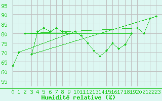 Courbe de l'humidit relative pour Chaumont (Sw)