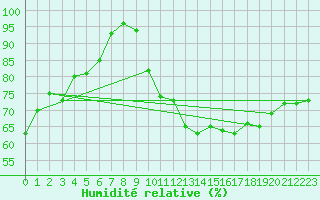 Courbe de l'humidit relative pour Coleshill