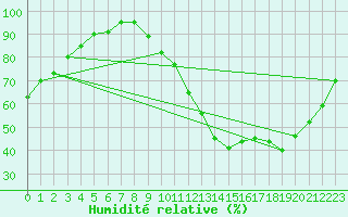 Courbe de l'humidit relative pour Pau (64)