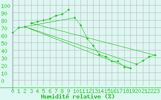 Courbe de l'humidit relative pour Souprosse (40)