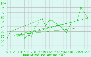 Courbe de l'humidit relative pour Langdon Bay