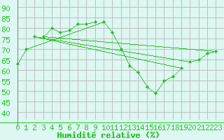 Courbe de l'humidit relative pour Romorantin (41)