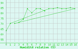 Courbe de l'humidit relative pour Christmas / Cassidy