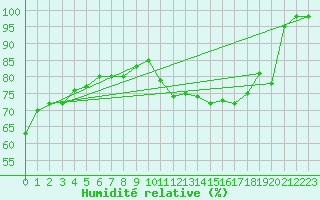 Courbe de l'humidit relative pour Rio Negrinho