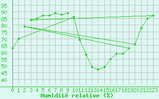Courbe de l'humidit relative pour Verges (Esp)