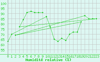 Courbe de l'humidit relative pour Muret (31)