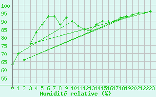 Courbe de l'humidit relative pour Setsa