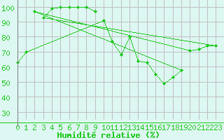 Courbe de l'humidit relative pour Kleiner Feldberg / Taunus