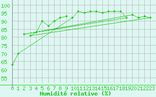 Courbe de l'humidit relative pour Pila