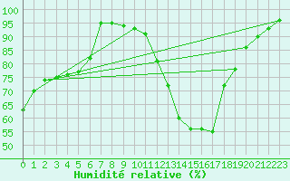 Courbe de l'humidit relative pour Villevieille (30)