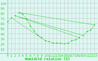 Courbe de l'humidit relative pour Mandal Iii