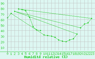 Courbe de l'humidit relative pour Kuemmersruck
