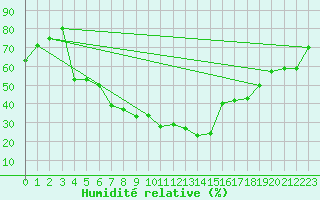 Courbe de l'humidit relative pour Byglandsfjord-Solbakken