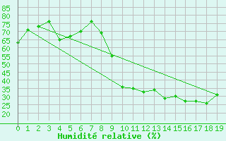 Courbe de l'humidit relative pour Elsenborn (Be)