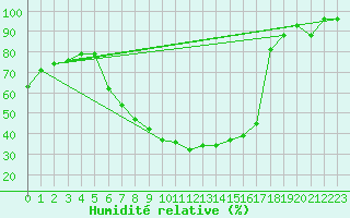 Courbe de l'humidit relative pour Fribourg (All)