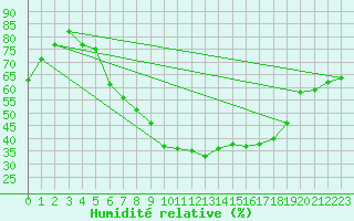 Courbe de l'humidit relative pour Angermuende