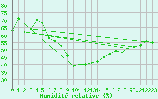 Courbe de l'humidit relative pour Voss-Bo