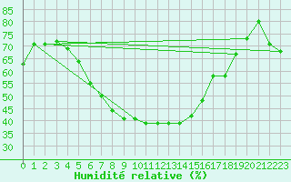 Courbe de l'humidit relative pour Vesanto Kk