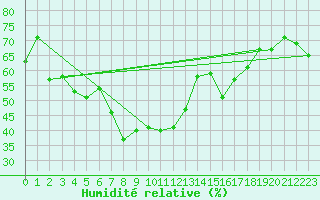 Courbe de l'humidit relative pour Guetsch