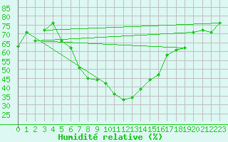 Courbe de l'humidit relative pour Guriat