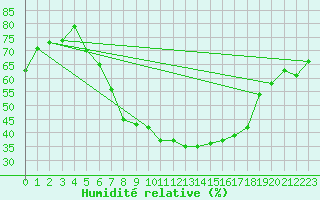 Courbe de l'humidit relative pour Muenchen-Stadt
