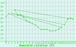 Courbe de l'humidit relative pour Stuttgart / Schnarrenberg