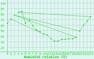 Courbe de l'humidit relative pour Avignon (84)