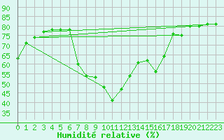 Courbe de l'humidit relative pour Alto de Los Leones