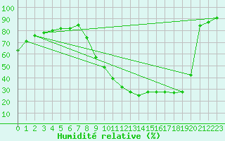 Courbe de l'humidit relative pour Aniane (34)