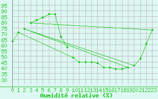Courbe de l'humidit relative pour Corny-sur-Moselle (57)