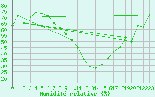 Courbe de l'humidit relative pour Bonn-Roleber