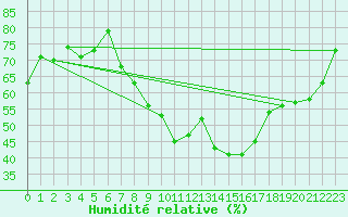 Courbe de l'humidit relative pour Oron (Sw)