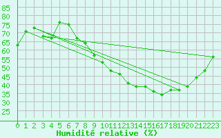 Courbe de l'humidit relative pour Bdarieux (34)